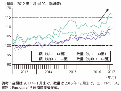 第Ⅰ-2-2-1-6図　ユーロ圏の輸出推移（額・数量）