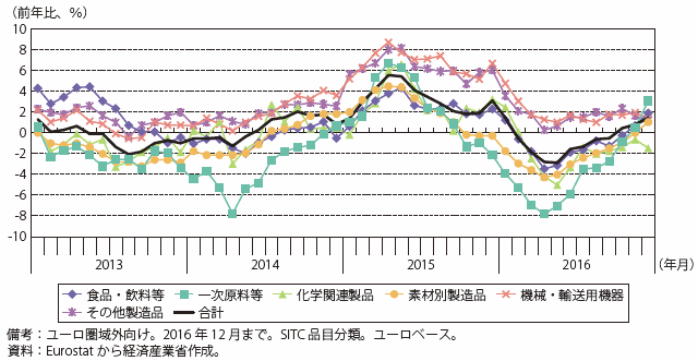 第Ⅰ-2-2-1-7図　ユーロ圏の品目別輸出単価推移