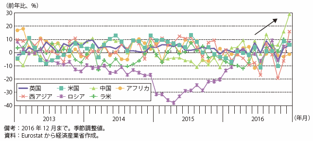 第Ⅰ-2-2-1-8図　ユーロ圏の輸出数量推移（仕向先別）