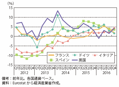 第Ⅰ-2-2-1-9図　ユーロ圏諸国と英国における固定資本形成