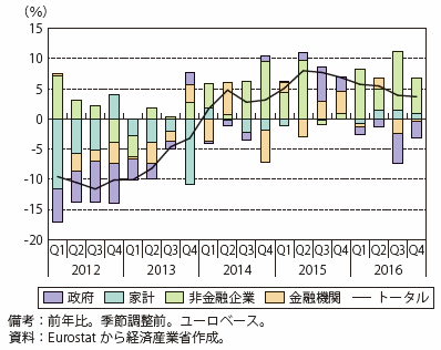 第Ⅰ-2-2-1-10図　固定資本形成伸び率とセクター別寄与度（スペイン）