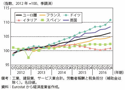 第Ⅰ-2-2-1-12図　ユーロ圏諸国と英国の労働コストの変化