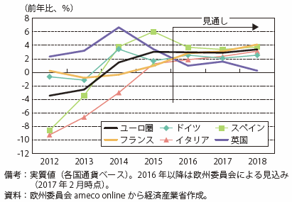 第Ⅰ-2-2-1-13図　ユーロ圏諸国と英国の固定資本投資伸び率