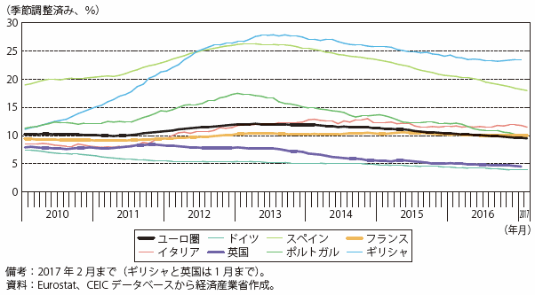 第Ⅰ-2-2-1-14図　ユーロ圏諸国と英国の失業率の推移