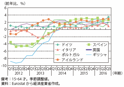 第Ⅰ-2-2-1-15図　ユーロ圏諸国と英国の就労者数伸び率