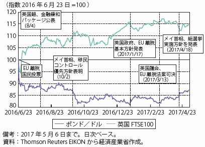 第Ⅰ-2-2-1-16図　英国の株価指数とポンドの推移