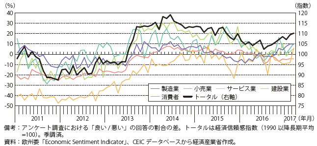 第Ⅰ-2-2-1-18図　英国の景況感（業種別）