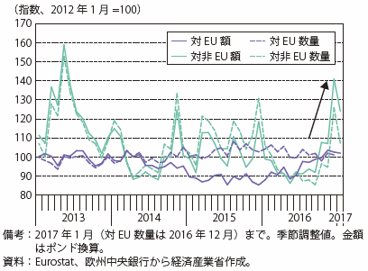 第Ⅰ-2-2-1-19図　英国の輸出数量・額推移