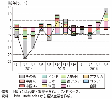 第Ⅰ-2-2-1-20図　英国の輸出額伸び率推移（仕向先別寄与度）