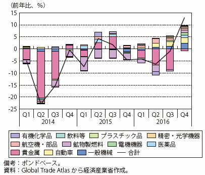 第Ⅰ-2-2-1-21図　英国の輸出額伸び率（品目別寄与度）