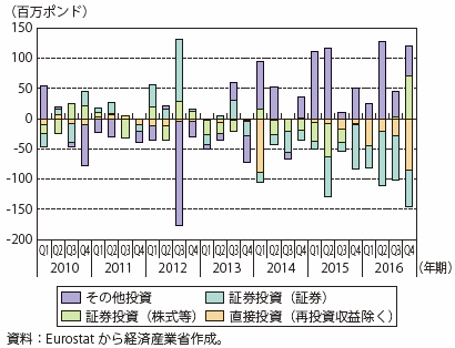 第Ⅰ-2-2-1-22図　英国の金融収支