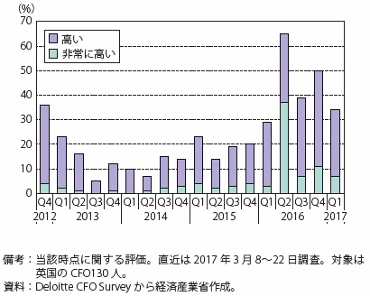 第Ⅰ-2-2-1-23図　金融経済に関する不透明感（英国CFOに対する調査）