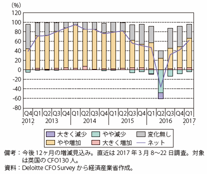 第Ⅰ-2-2-1-24図　英国におけるM&A増減見込み（英国CFOに対する調査）