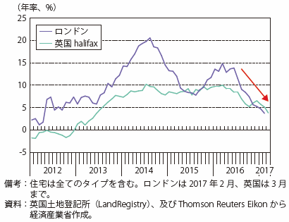 第Ⅰ-2-2-1-25図　英国の住宅価格伸び率