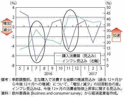 第Ⅰ-2-2-1-26図　購入消費額とインフレ見込み（英国の被雇用者）