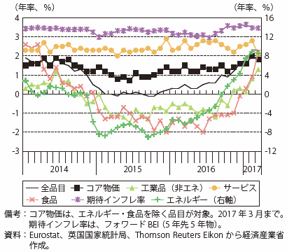 第Ⅰ-2-2-1-27図　英国の消費者物価上昇率