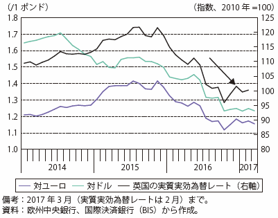 第Ⅰ-2-2-1-28図　英国ポンドの推移
