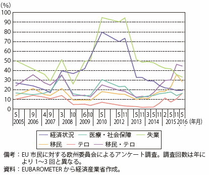 第Ⅰ-2-2-2-1図　国にとって重要と考える課題（EU全体）