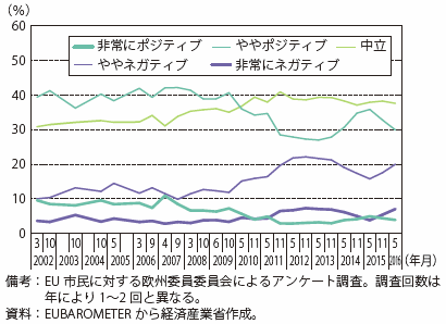 第Ⅰ-2-2-2-2図　EUに対するイメージ（EU全体）