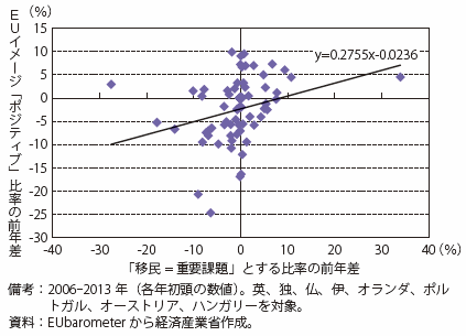 第Ⅰ-2-2-2-3図　移民問題とEUイメージ（2006-2013）