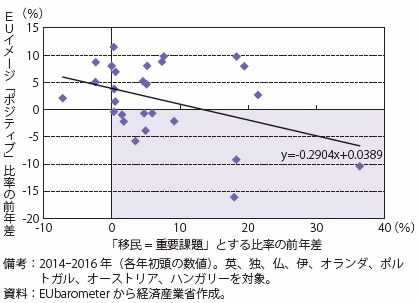 第Ⅰ-2-2-2-4図　移民問題とEUイメージ（2014-2016）