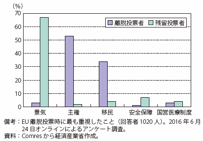 第Ⅰ-2-2-2-5図　英国民がEU離脱投票時に最も重視したこと