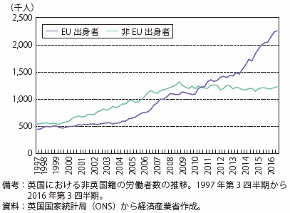 第Ⅰ-2-2-2-6図　英国における外国人労働者数の推移