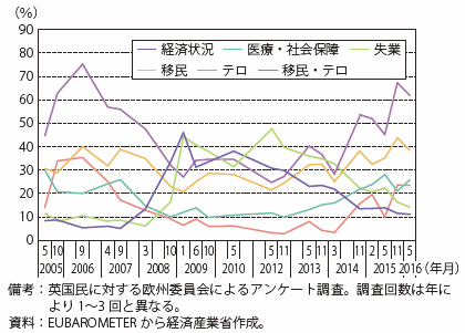 第Ⅰ-2-2-2-7図　国にとって重要と考える課題（英国）