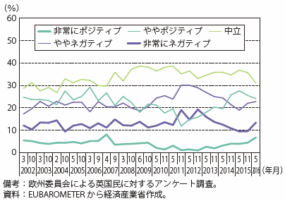 第Ⅰ-2-2-2-8図　EUに対するイメージ（英国）