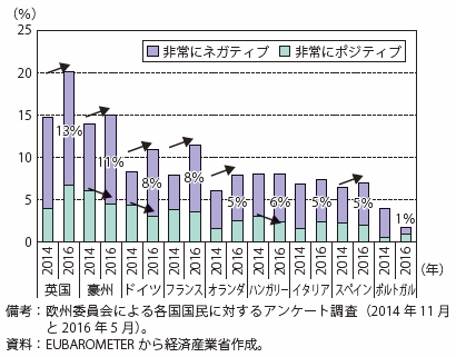 第Ⅰ-2-2-2-9図　EUに対するイメージ（各国）