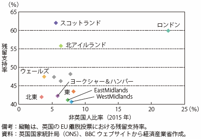 第Ⅰ-2-2-2-10図　非英国人割合と投票結果（地域別）