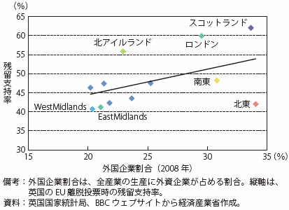 第Ⅰ-2-2-2-11図　外国企業割合と投票結果