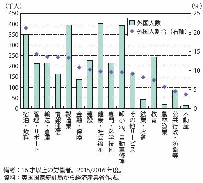 第Ⅰ-2-2-2-12図　英国の外国人労働者（セクター別）