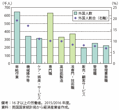 第Ⅰ-2-2-2-13図　英国の外国人労働者（職業別）