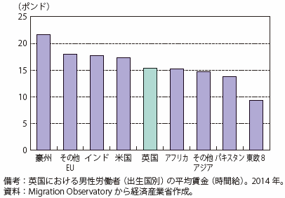 第Ⅰ-2-2-2-14図　英国における出生国別平均賃金（時間給）