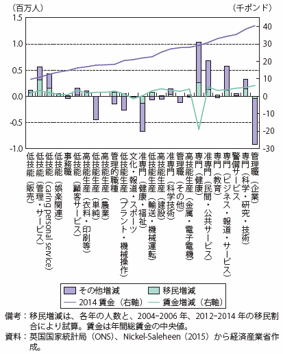 第Ⅰ-2-2-2-15図　英国における職種別の賃金と移民の増減（2006-2014）