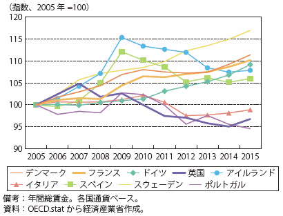 第Ⅰ-2-2-2-16図　ユーロ圏諸国と英国の実質賃金推移