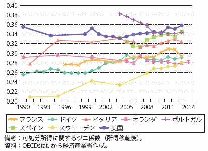 第Ⅰ-2-2-2-17図　可処分所得に関するジニ係数（所得移転後）