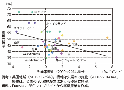 第Ⅰ-2-2-2-18図　英国の失業率の変化と投票結果（地域別）