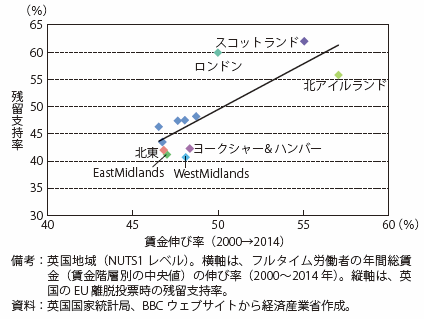 第Ⅰ-2-2-2-19図　英国の賃金伸び率と投票結果（地域別）