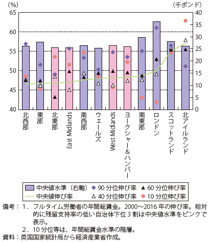 第Ⅰ-2-2-2-20図　英国の階層別賃金伸び率（地域別）