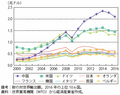 第Ⅰ-2-2-3-1図　輸出上位国の輸出推移