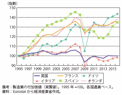 第Ⅰ-2-2-3-2図　製造業付加価値の推移