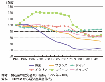 第Ⅰ-2-2-3-3図　製造業就労者数の推移