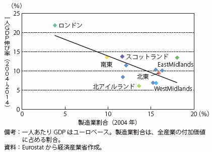 第Ⅰ-2-2-3-4図　英国地域の製造業割合と一人あたりGDP成長率