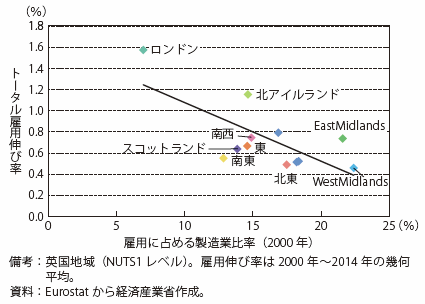 第Ⅰ-2-2-3-5図　英国地域の製造業割合と雇用伸び率