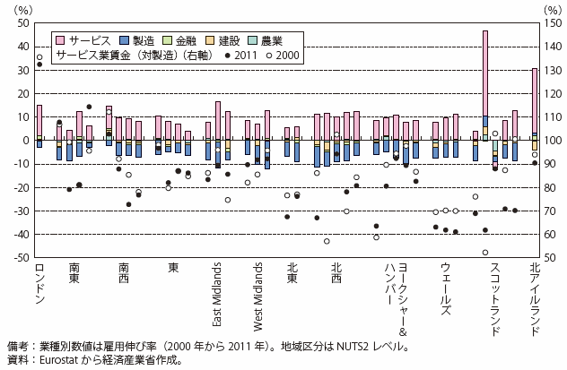 第Ⅰ-2-2-3-6図　雇用の伸びに対する業種寄与度とサービス賃金（英国）