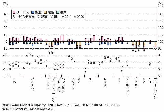 第Ⅰ-2-2-3-7図　雇用の伸びに対する業種寄与度とサービス賃金（ドイツ）