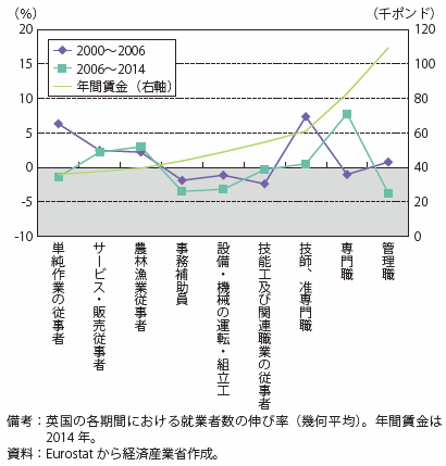 第Ⅰ-2-2-3-8図　英国の職種別就業者数伸び率