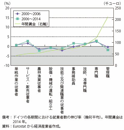 第Ⅰ-2-2-3-9図　ドイツの職種別就業者数伸び率